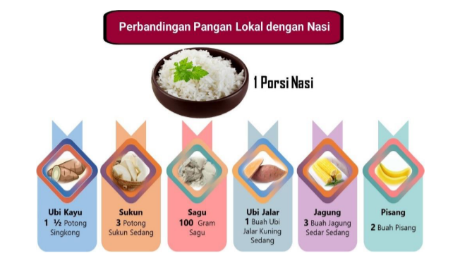 Perbandingan pangan lokal dan satu porsi nasi (Sumber: Kementerian Pertanian)