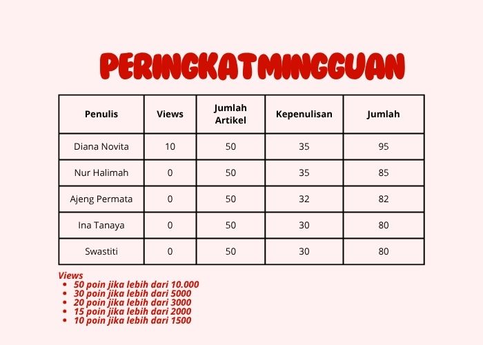 Peringkat Mon-Friday (Dok Bisnis Muda)