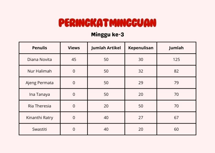 Peringkat Minggu ke-3