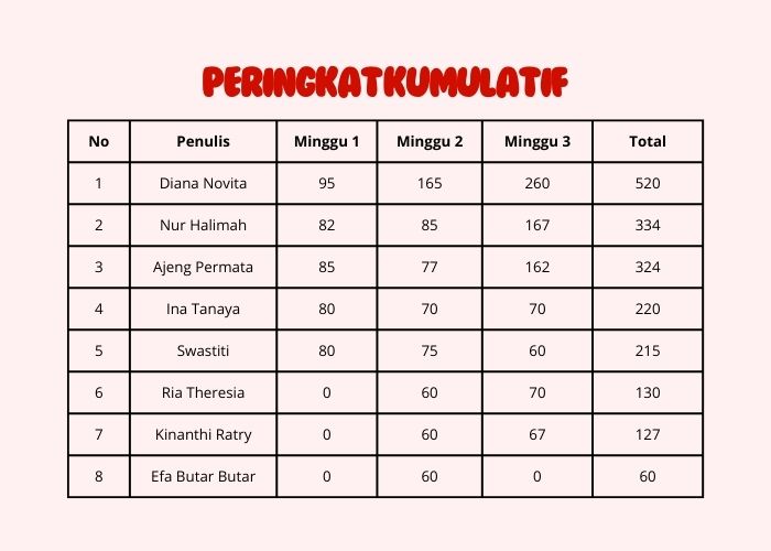 Peringkat Kumulatif Mon-Friday Minggu ke-3