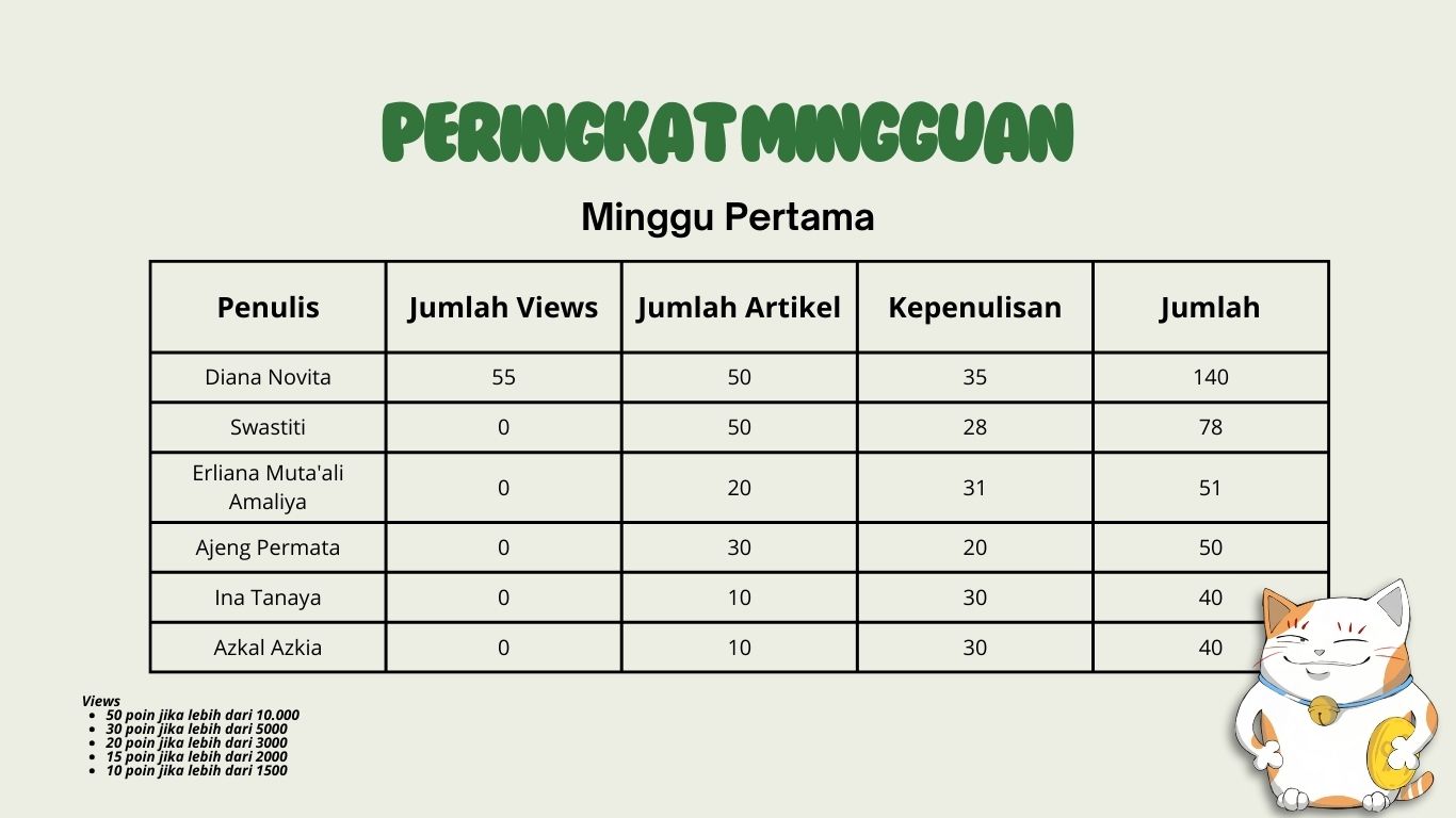 Peringkat Mon-Friday minggu pertama