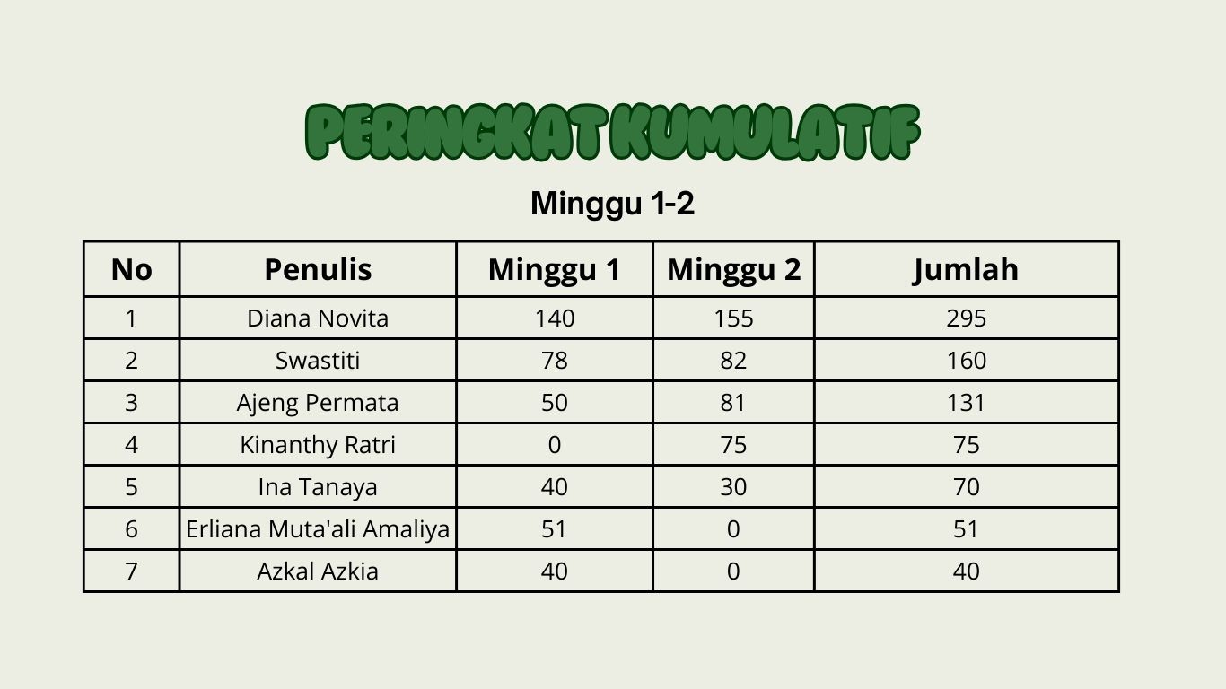 Peringkat Kumulatif Mon-FridayChallenge Minggu 1 dan 2