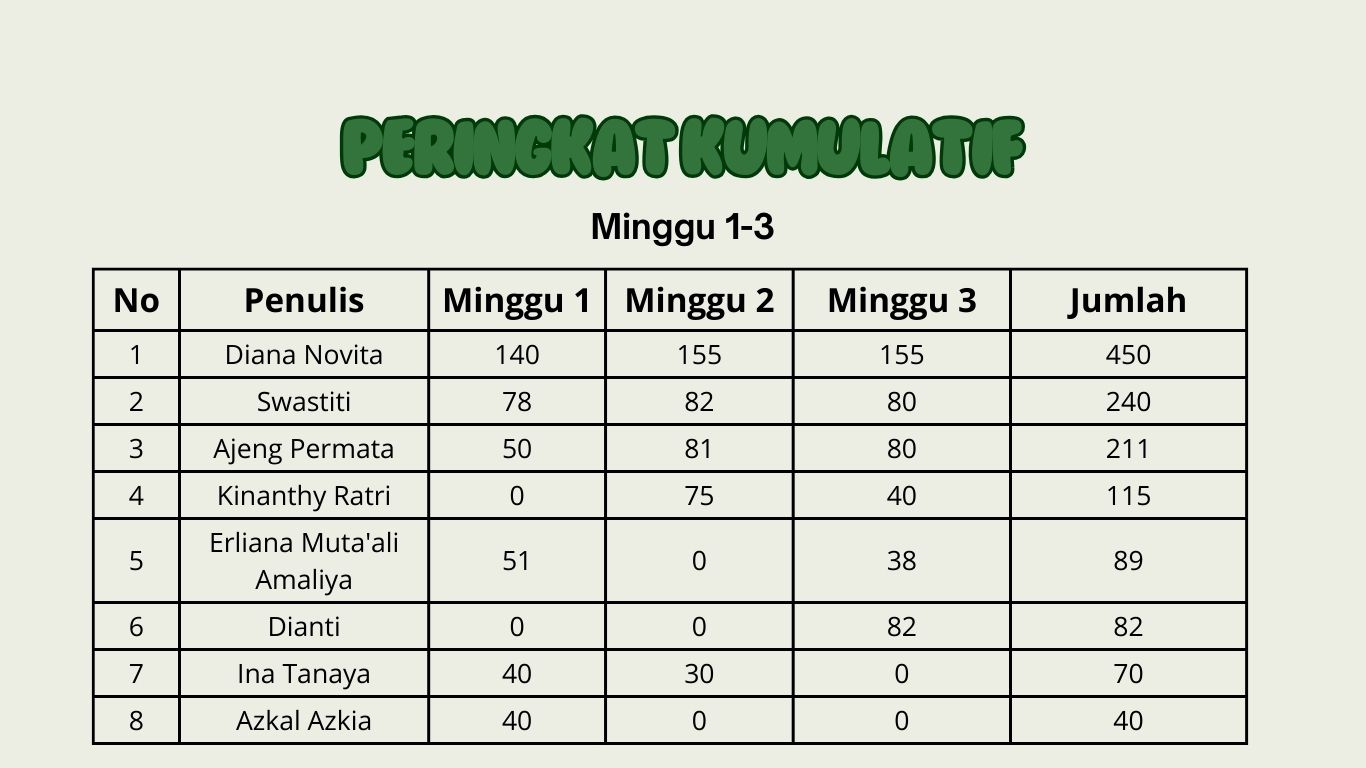 Peringkat Kumulatif Mon-FridayChallenge September