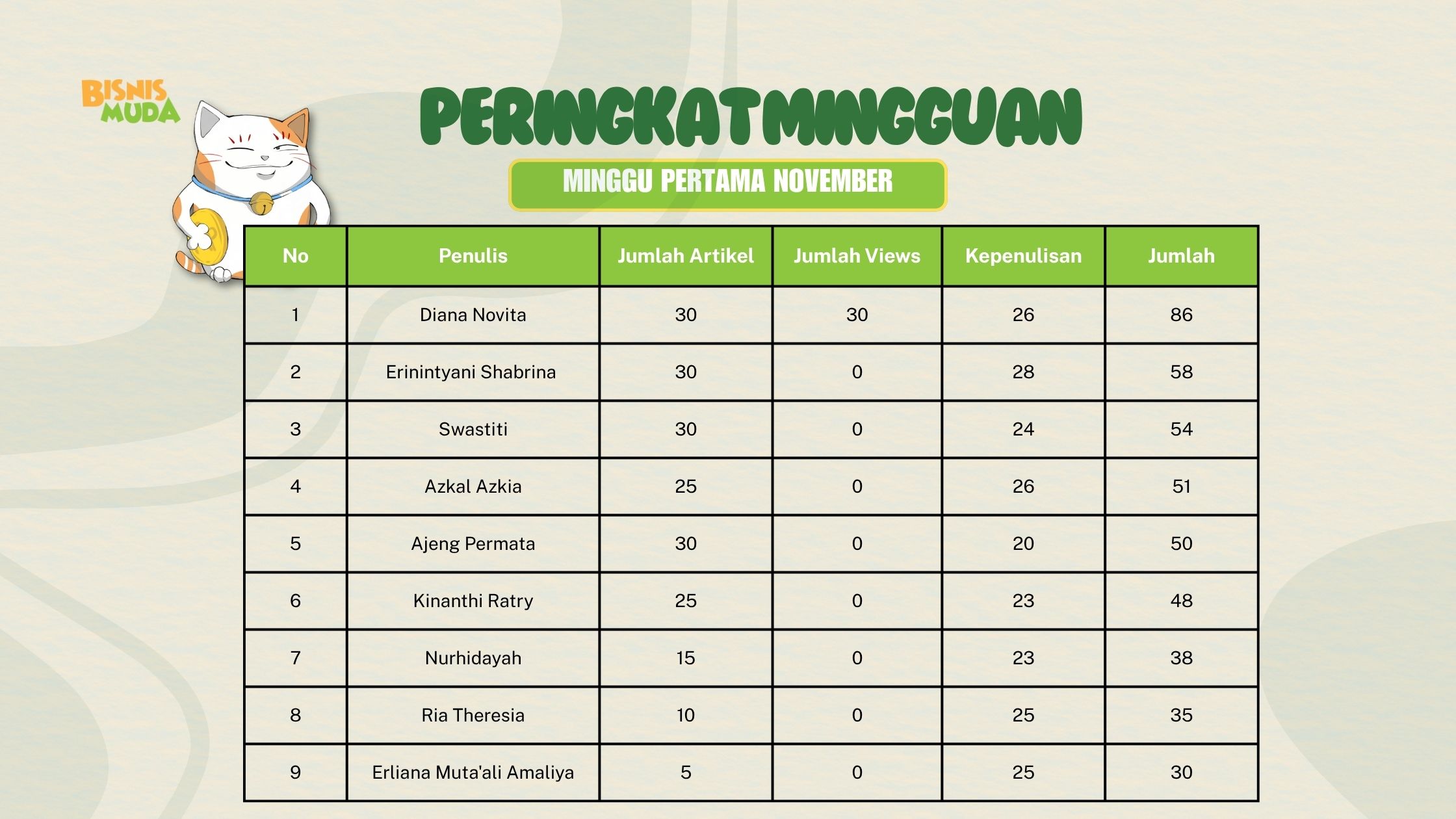 Peringkat Mon-Friday Challenge November Minggu Pertama
