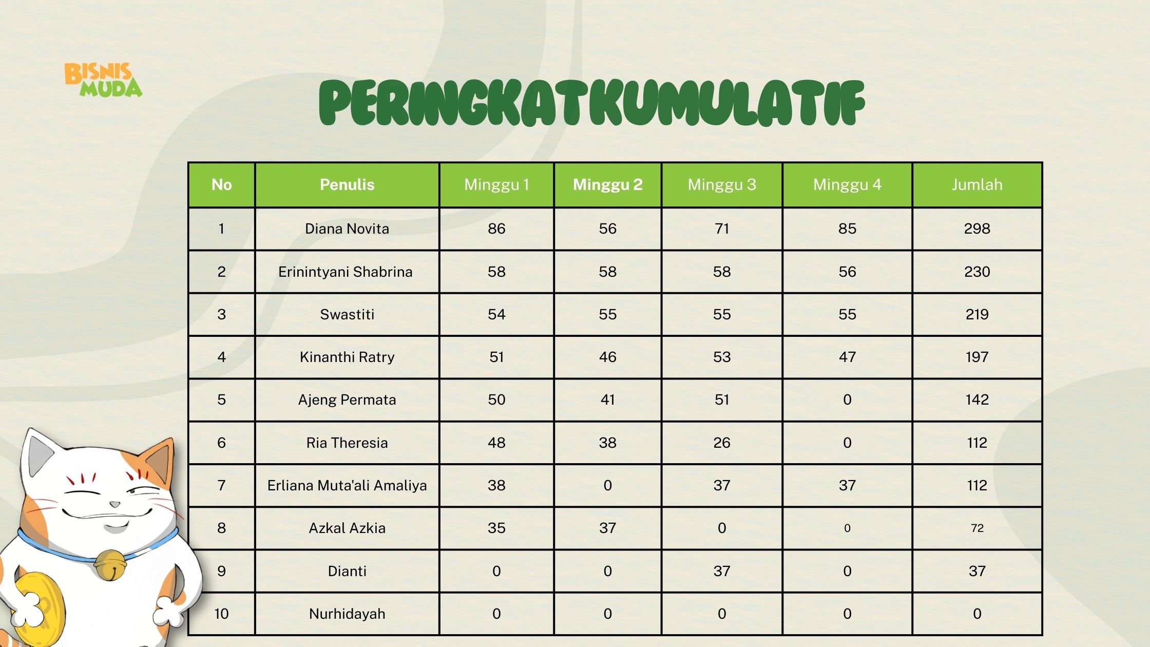 Peringkat Mon-FridayChallenge dengan Satinese