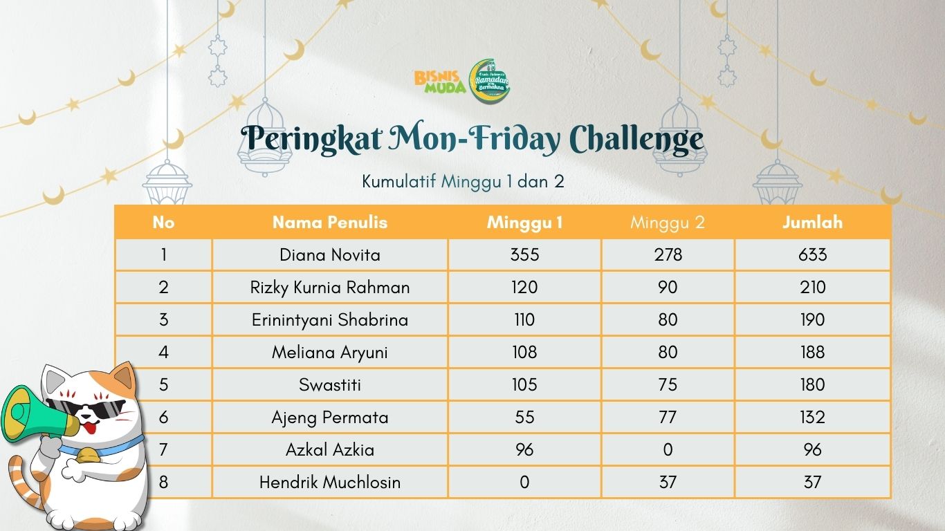 Peringkat Kumulatif Mon-Friday Challenge Minggu 1 dan 2