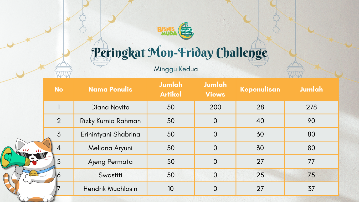 Peringkat Writing Challenge Minggu 2