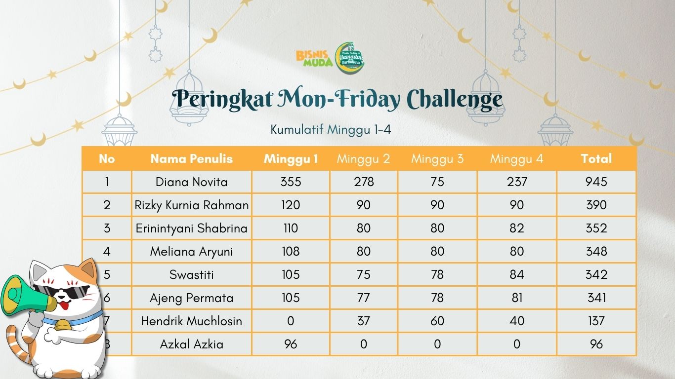 Peringkat Mon-FridayChallenge Kumulatif Minggu 1-4 (Foto Bisnis Muda)