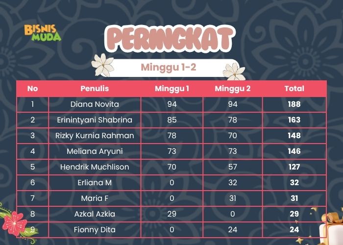 Peringkat Kumulatif Mon-FridayChallenge