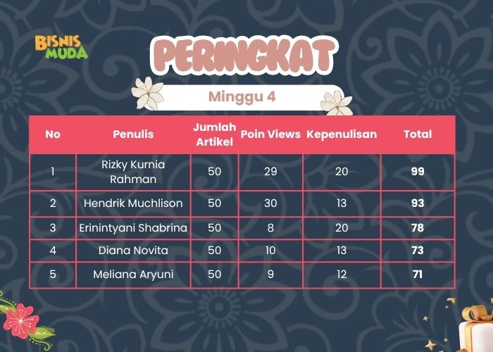 Peringkat Mon-FridayChallenge Minggu ke-4