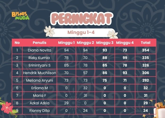 Peringkat Kumulatif Mon-FridayChallenge Minggu 1-4