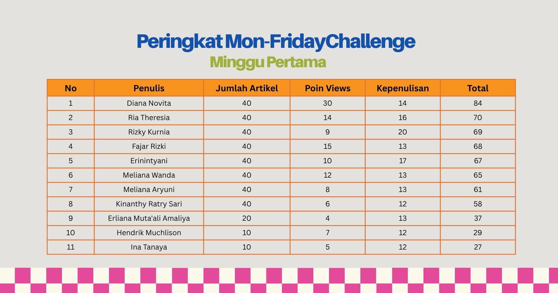 Peringkat Minggu 1