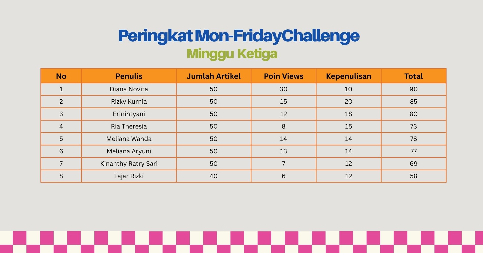 Peringkat Minggu Ketiga