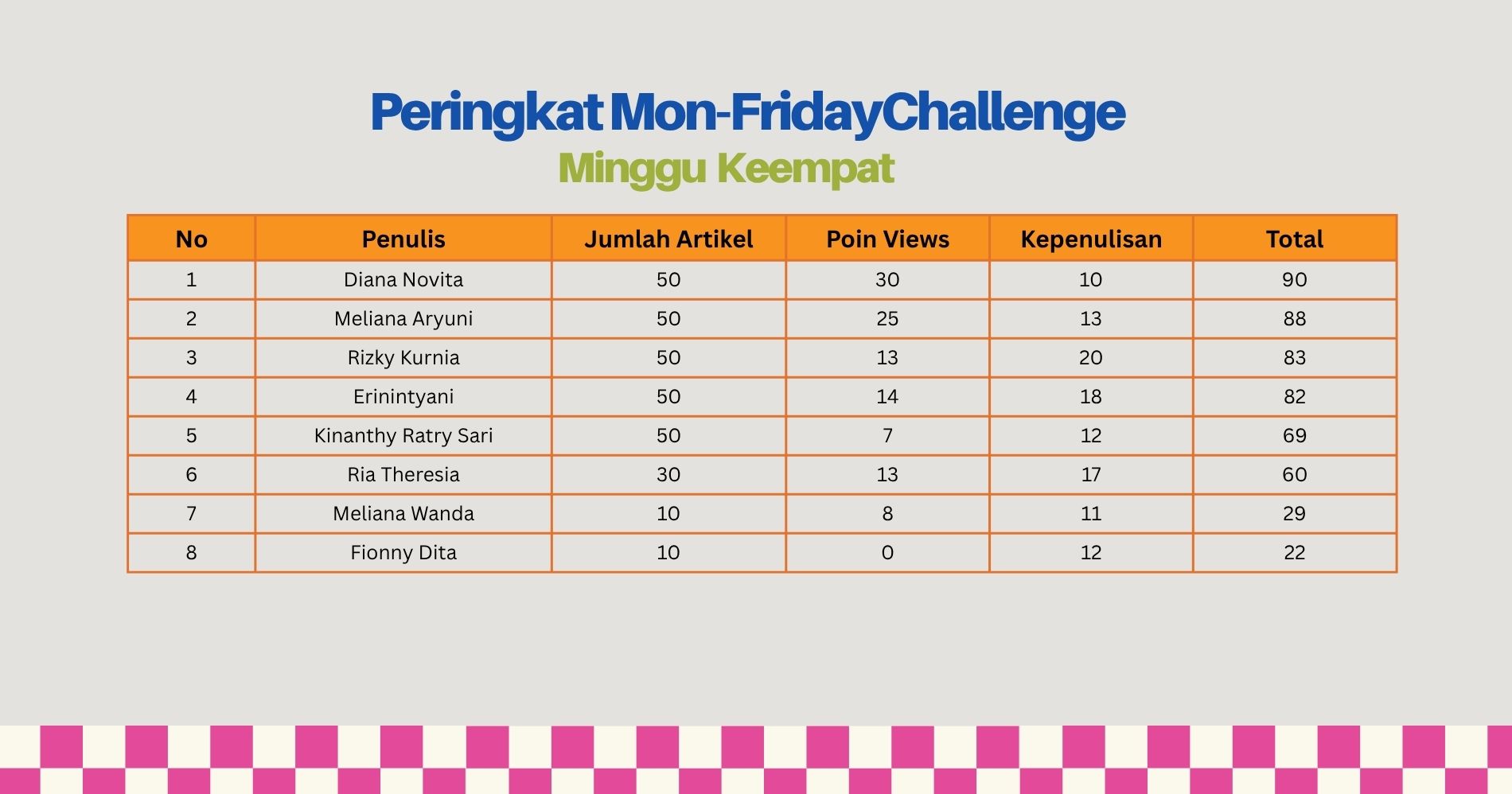 Peringkat Minggu 5