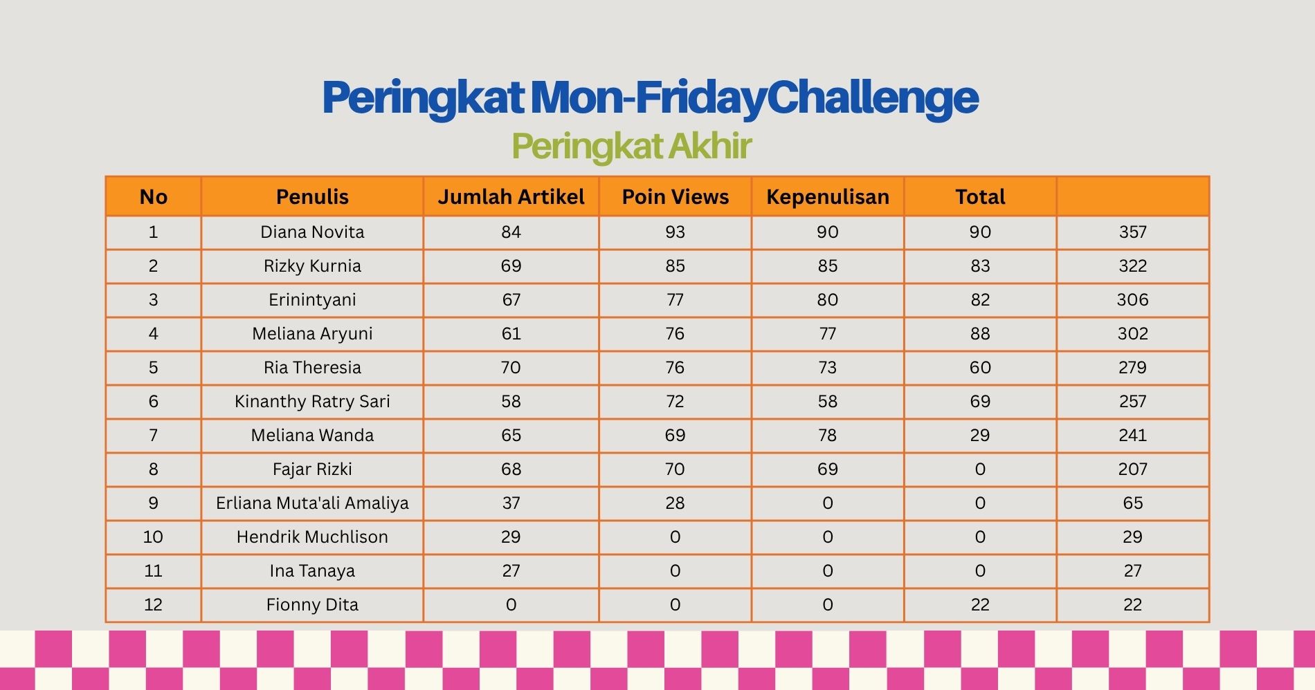Peringkat akhir Mon-Friday Challenge