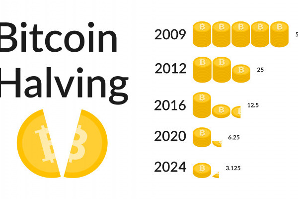 Perubahan Pasokan Bitcoin akibat Halving: Guncangan bagi Sektor Penambangan